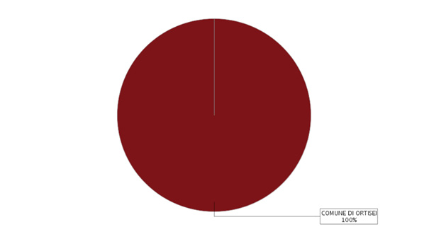 Grafico